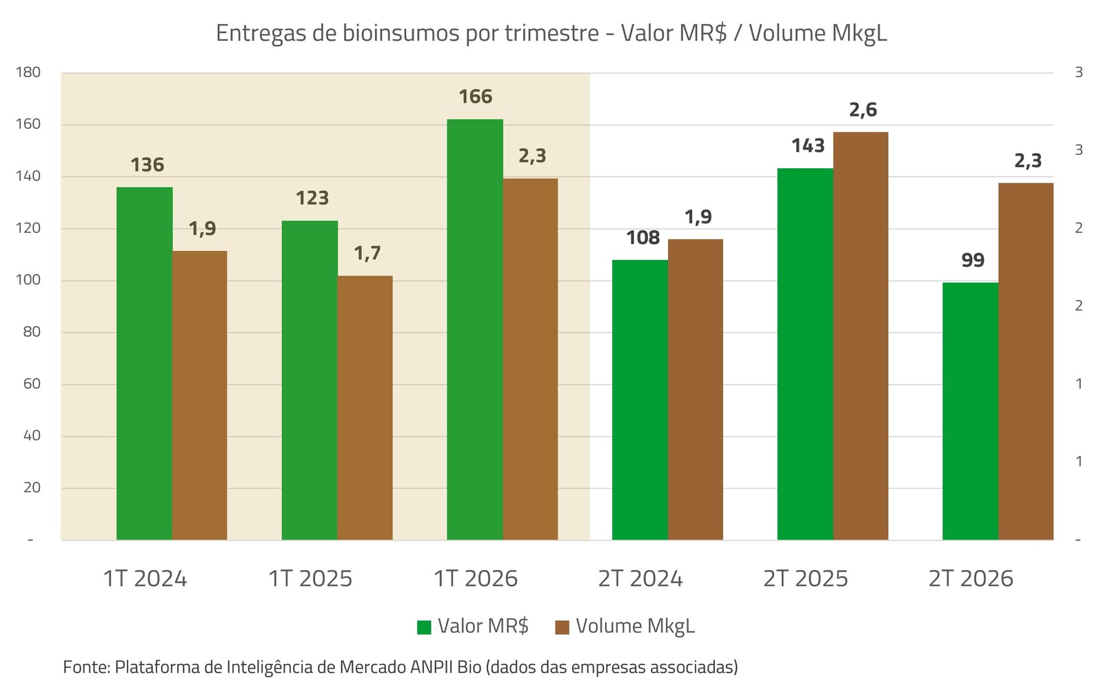 Mercado de bioinsumos deve fechar 2026 com alta de até 7% em valor e 10% em volume, projeta ANPII Bio